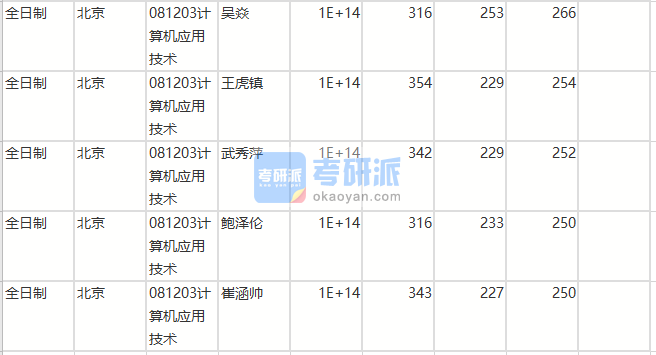 北京师范大学计算机应用技术（人工智能学院）2020年研究生录取分数线