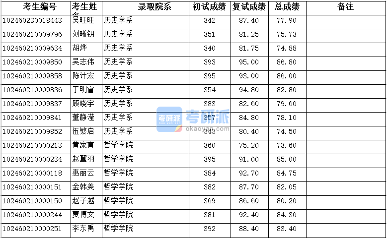 复旦大学哲学学院2020年研究生录取分数线