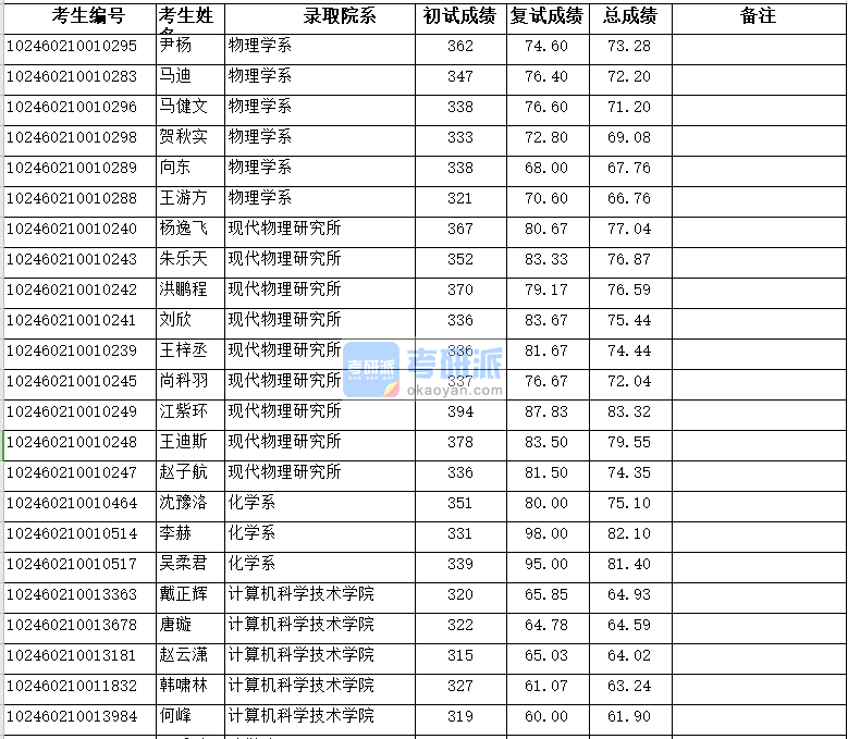 复旦大学物理学系2020年研究生录取分数线