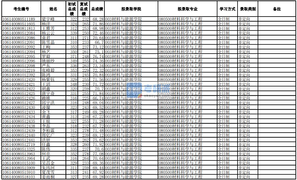 电子科技大学材料科学与工程2020年研究生录取分数线