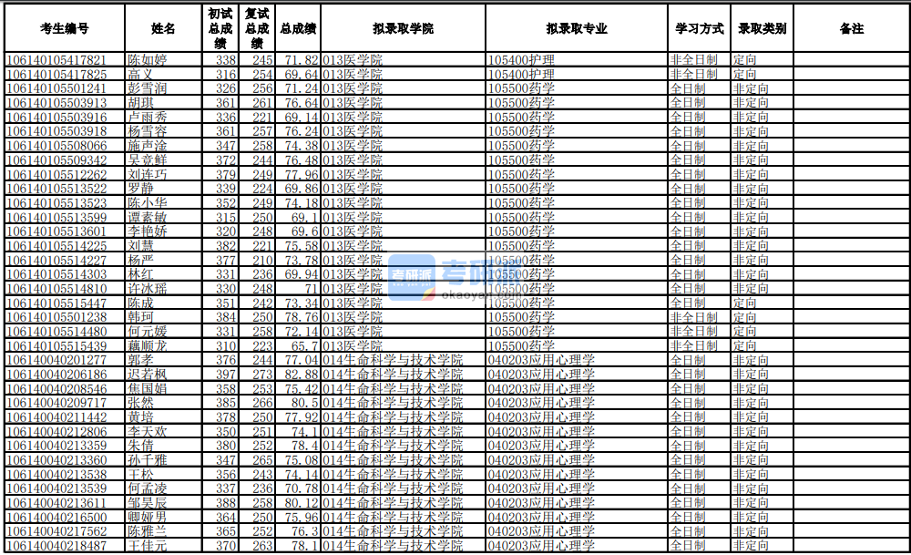 电子科技大学应用心理学2020年研究生录取分数线