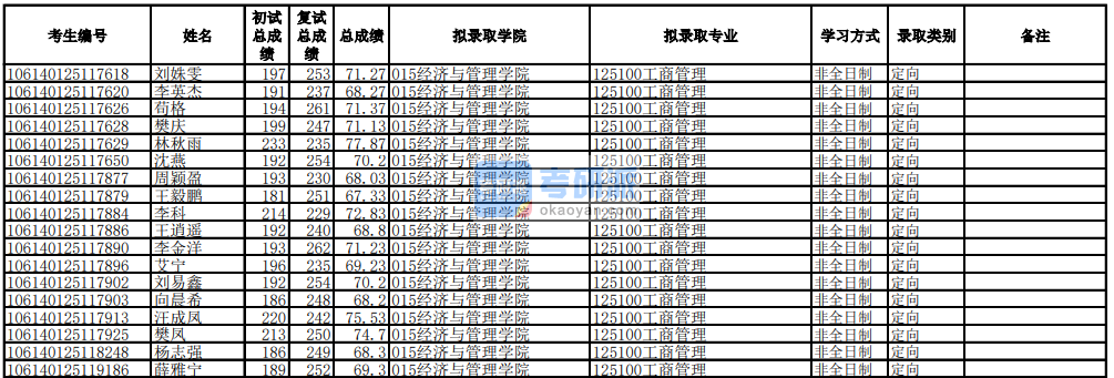 电子科技大学工商管理2020年研究生录取分数线