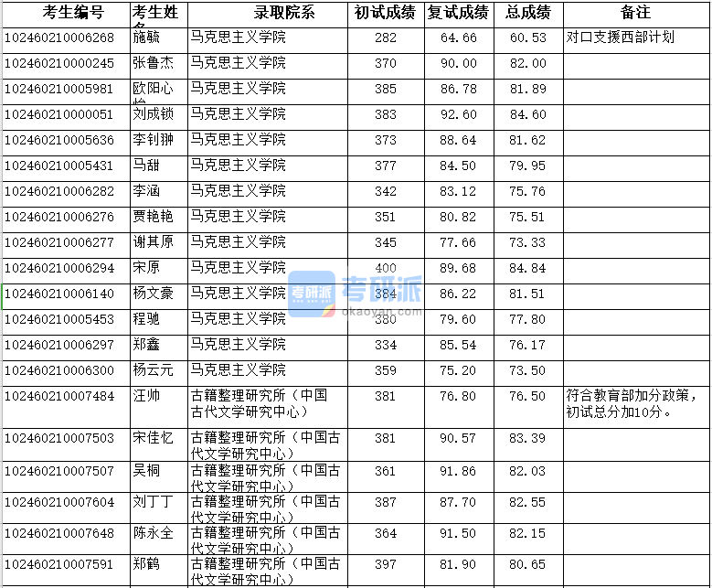 复旦大学马克思主义学院2020年研究生录取分数线