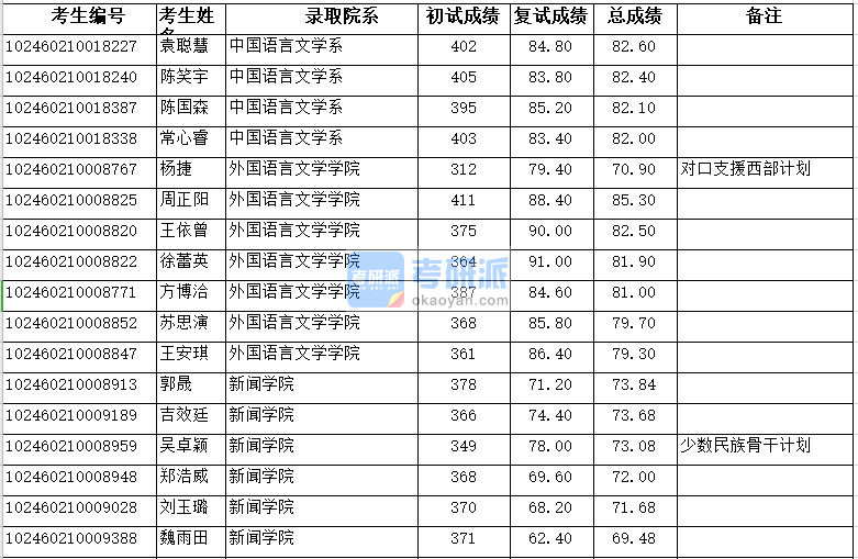 复旦大学中国语言文学系2020年研究生录取分数线