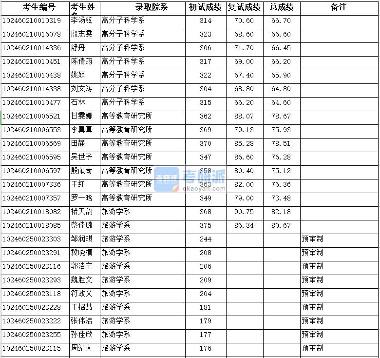 复旦大学高等教育研究所2020年研究生录取分数线