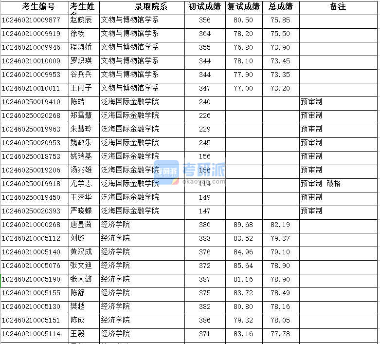 复旦大学文物与博物馆学系2020年研究生录取分数线