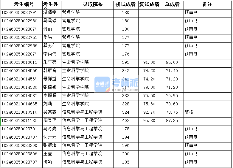 复旦大学信息科学与工程学院2020年研究生录取分数线