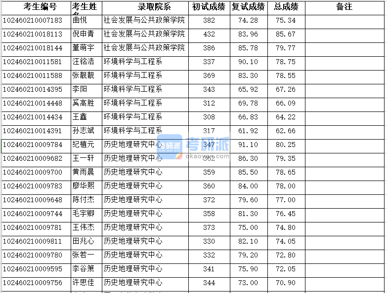 复旦大学社会发展与公共政策学院2020年研究生录取分数线