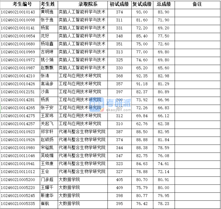 复旦大学大数据学院2020年研究生录取分数线