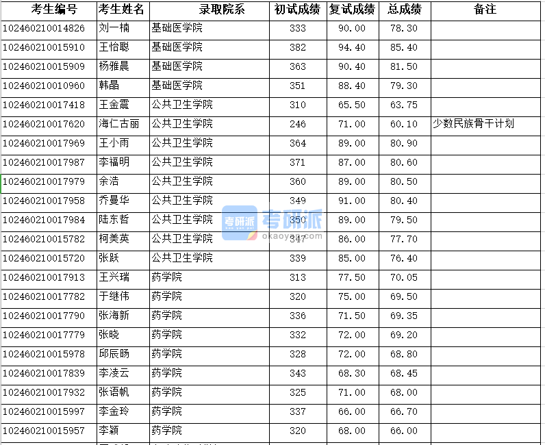 复旦大学基础医学院2020年研究生录取分数线