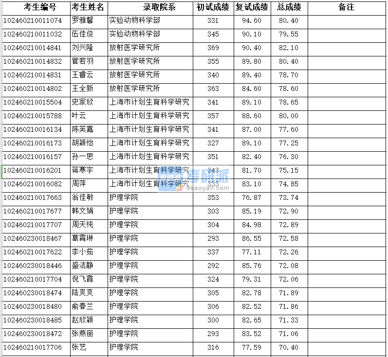 复旦大学护理学院2020年研究生录取分数线