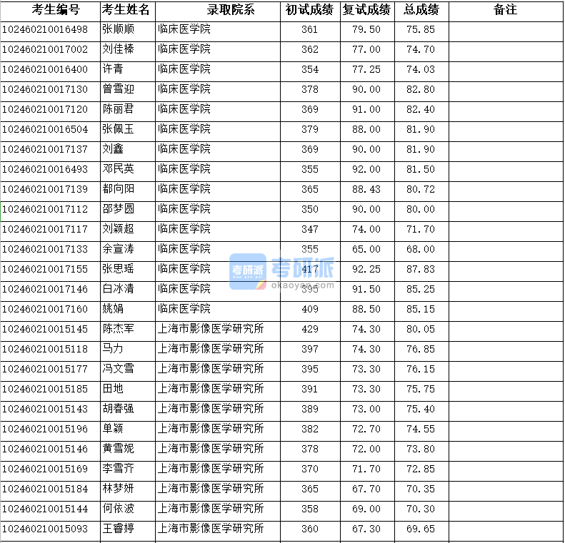 复旦大学临床医学院2020年研究生录取分数线