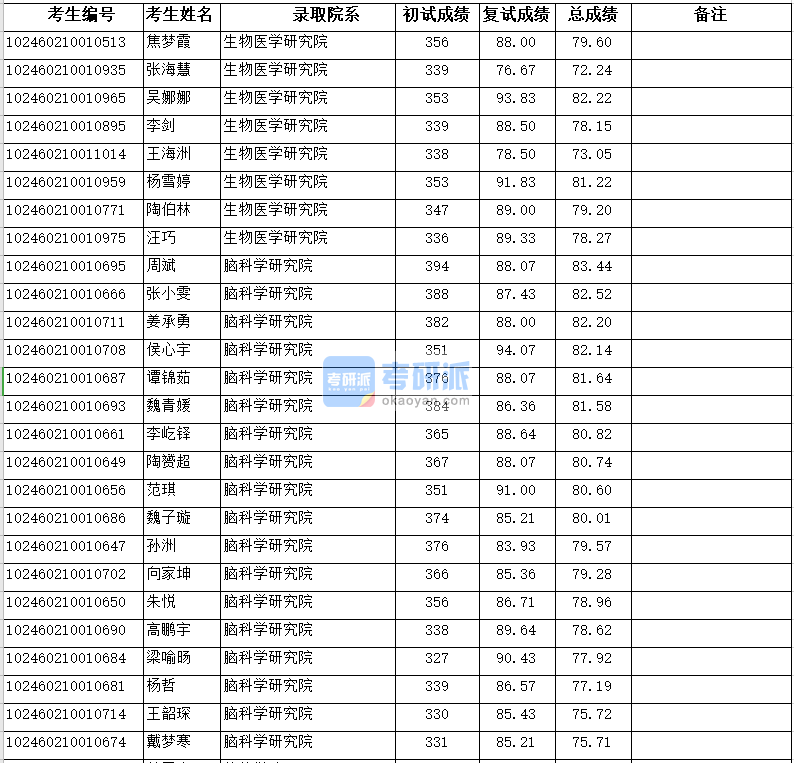 复旦大学脑科学研究院2020年研究生录取分数线