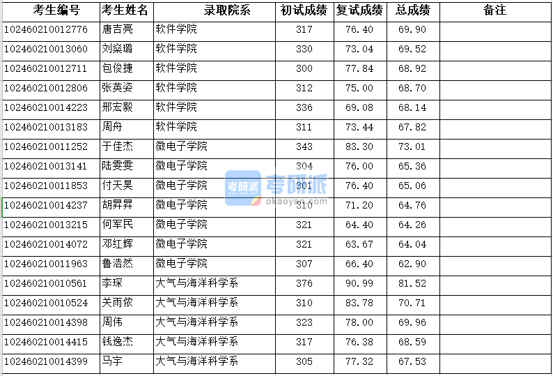 复旦大学软件学院2020年研究生录取分数线