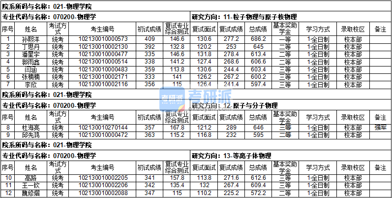 哈尔滨工业大学物理学2020年研究生录取分数线