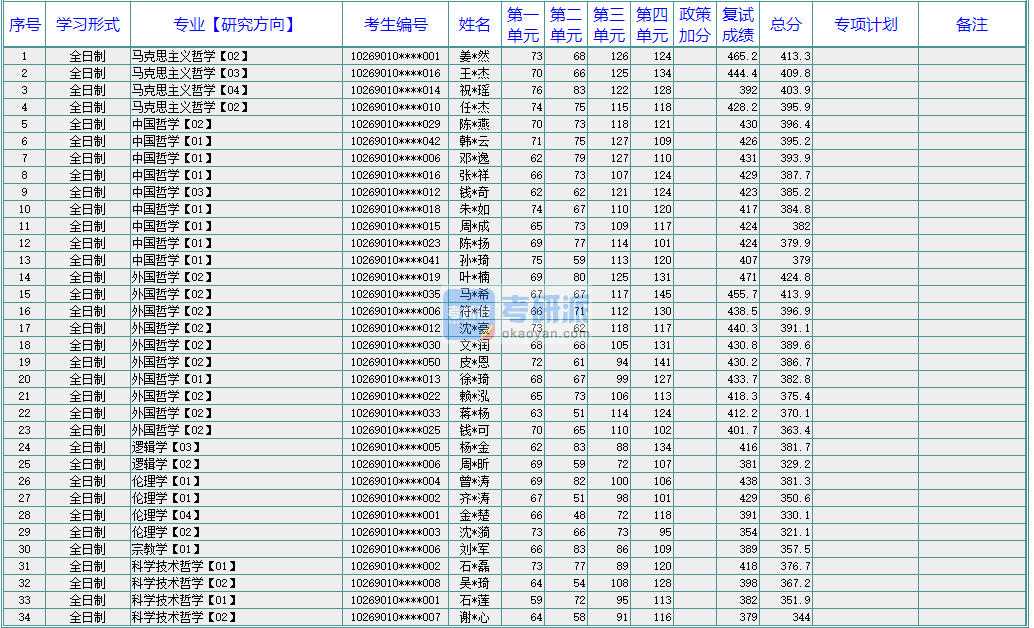 华东师范大学伦理学2020年研究生录取分数线