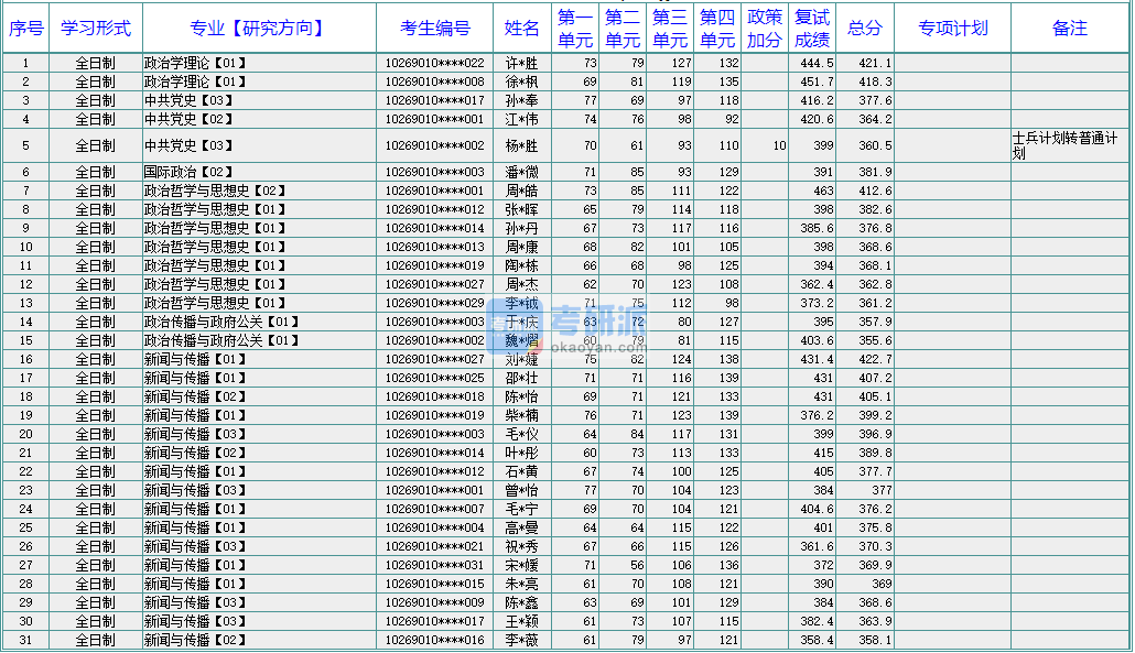 华东师范大学政治传播与政府公关2020年研究生录取分数线