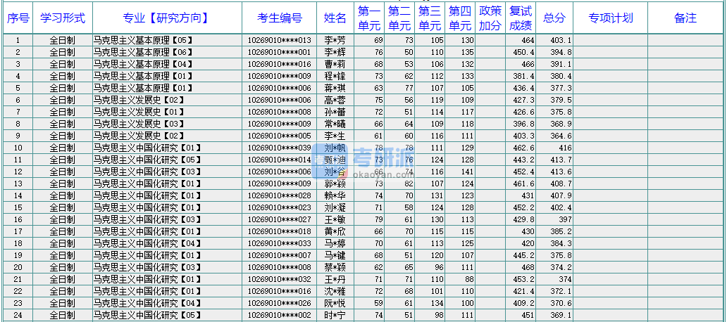 华东师范大学中国近现代史基本问题研究2020年研究生录取分数线