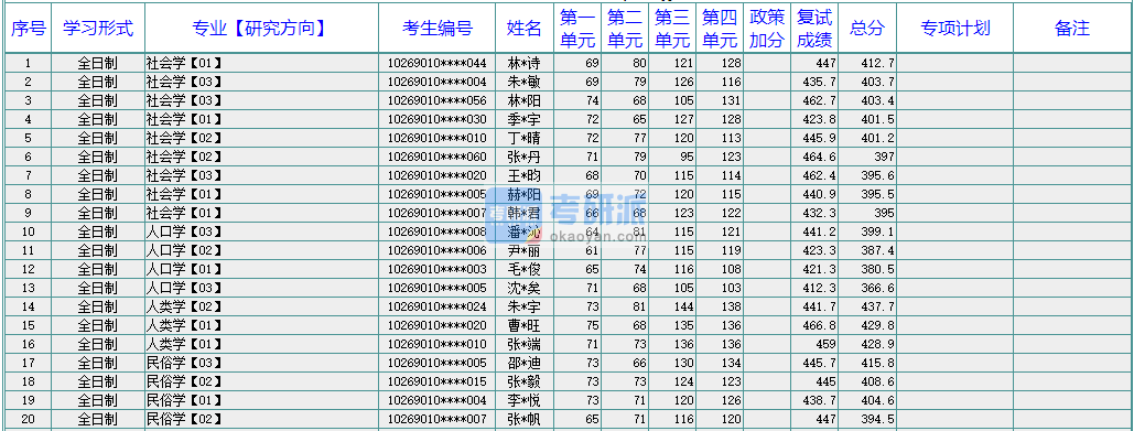 华东师范大学民俗学2020年研究生录取分数线