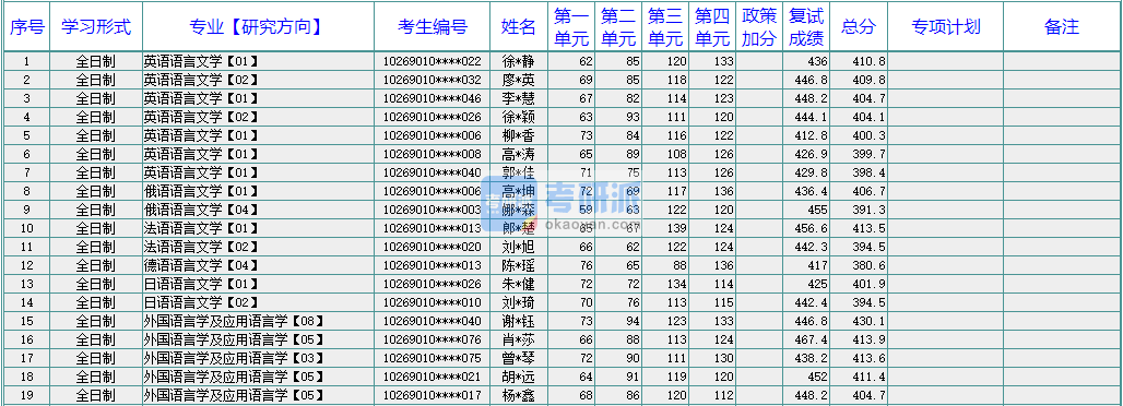 华东师范大学英语语言文学2020年研究生录取分数线