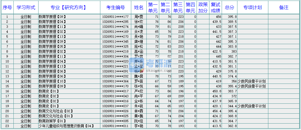 华东师范大学教育学原理2020年研究生录取分数线