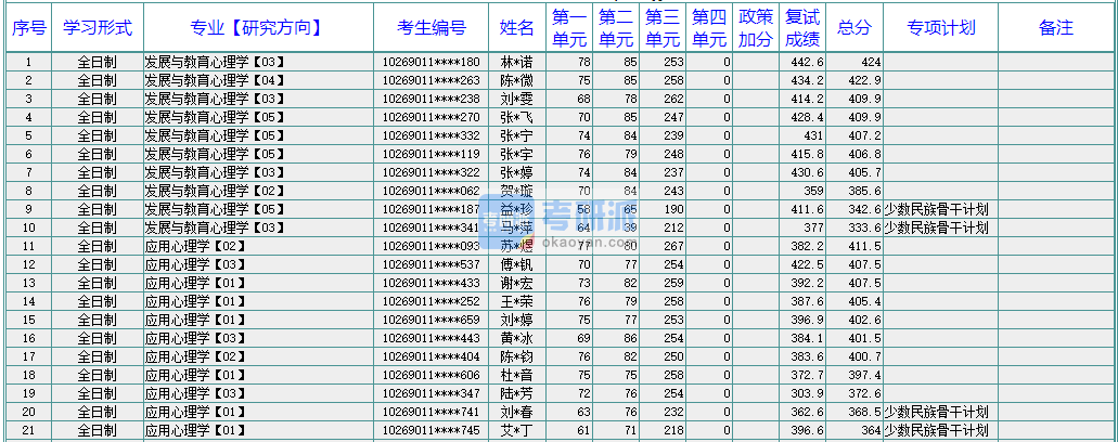 华东师范大学认知神经科学2020年研究生录取分数线