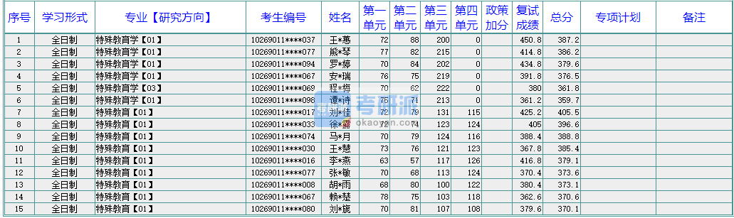 华东师范大学特殊教育2020年研究生录取分数线