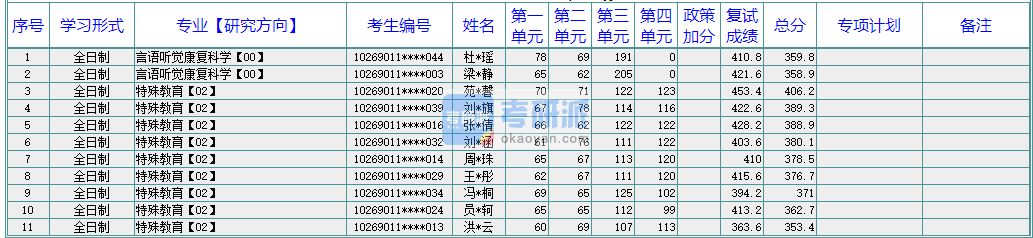 华东师范大学言语听觉康复科学2020年研究生录取分数线