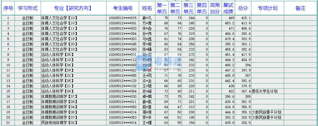 华东师范大学体育人文社会学2020年研究生录取分数线