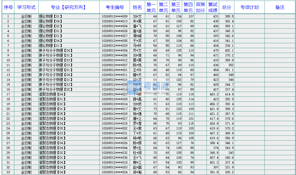 华东师范大学材料与光电子2020年研究生录取分数线