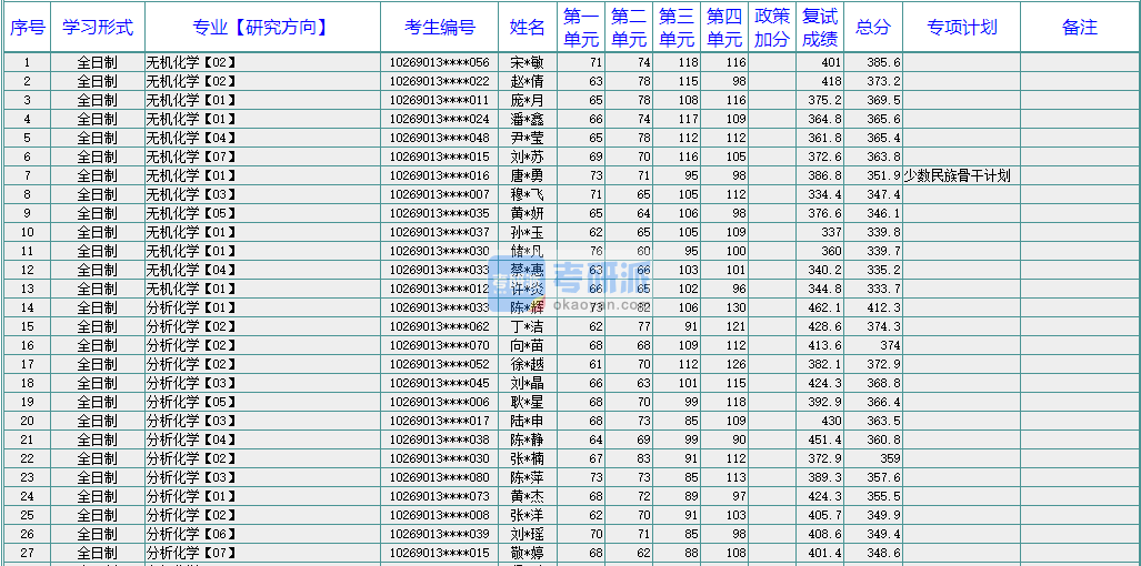 华东师范大学应用化学2020年研究生录取分数线