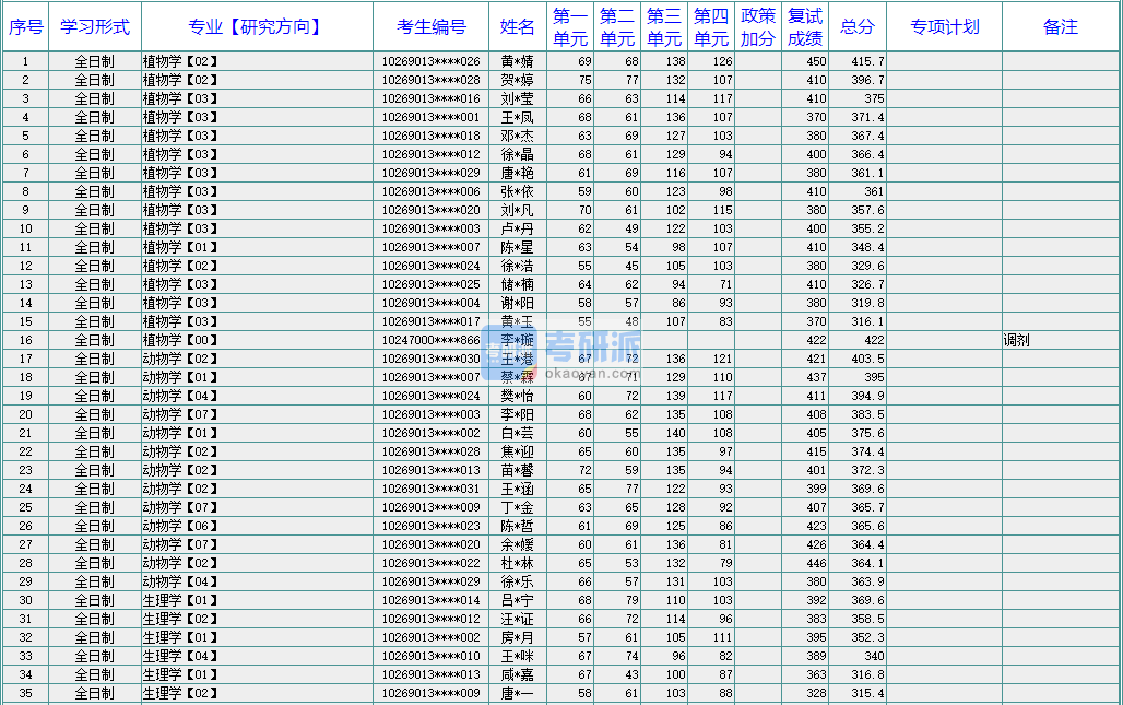 华东师范大学动物学2020年研究生录取分数线