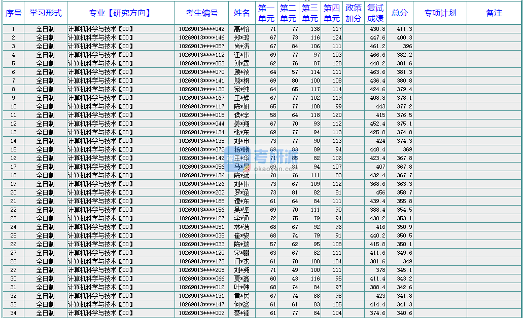 华东师范大学计算机科学与技术2020年研究生录取分数线