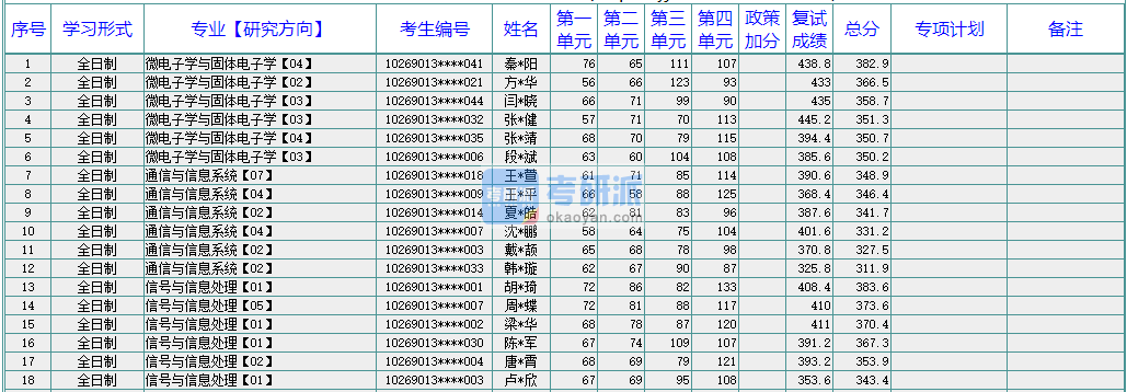 华东师范大学微电子学与固体电子学2020年研究生录取分数线