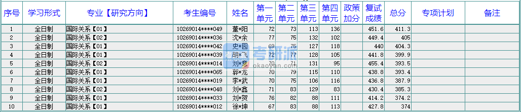 华东师范大学国际关系2020年研究生录取分数线