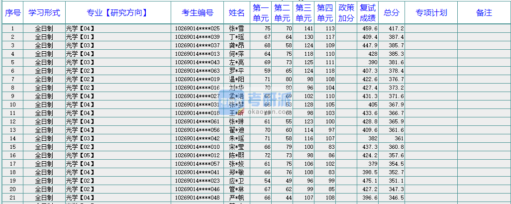 华东师范大学光学2020年研究生录取分数线