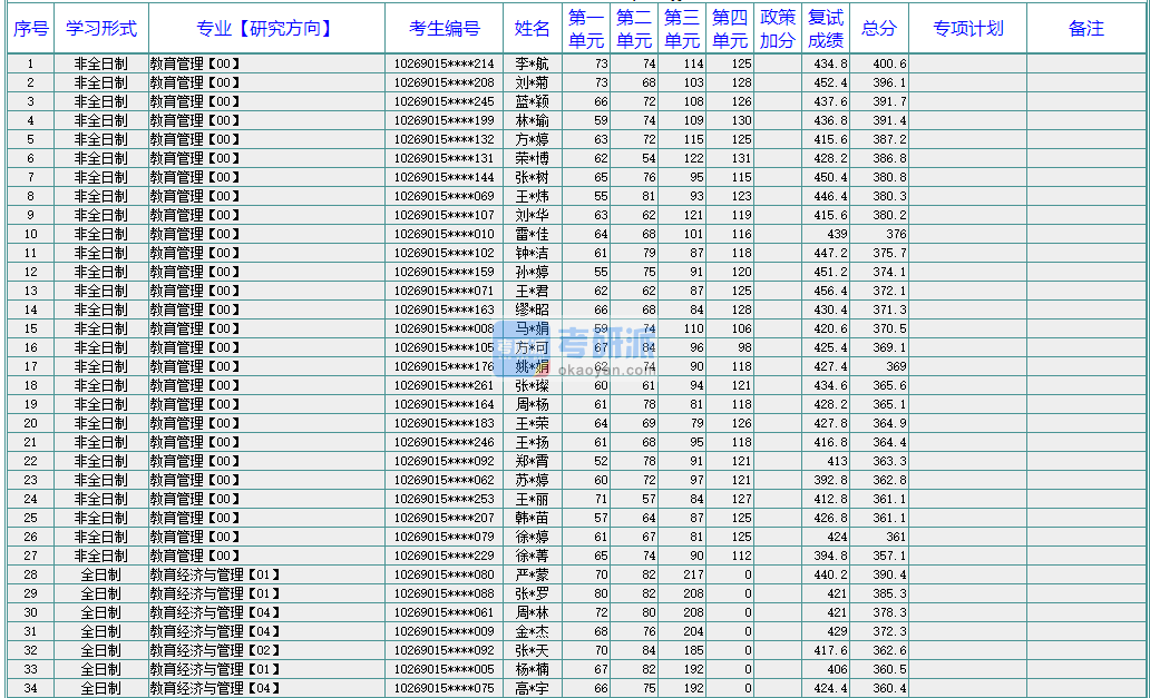 华东师范大学公共管理2020年研究生录取分数线