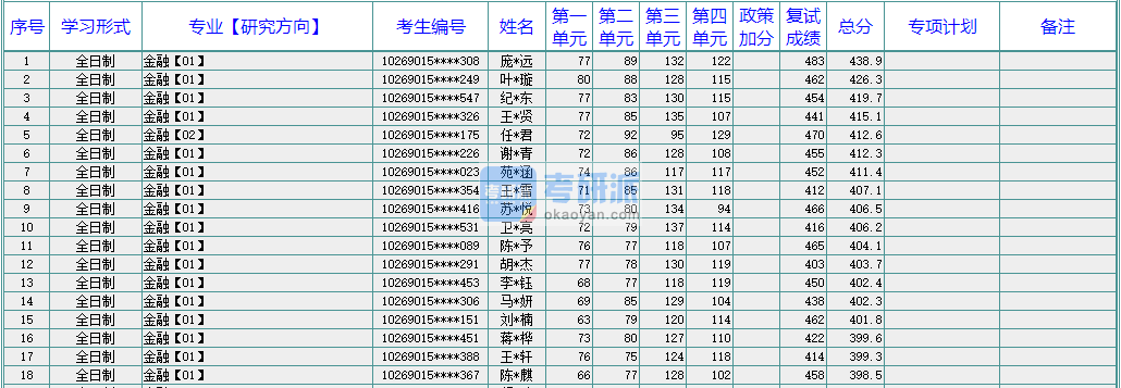 华东师范大学旅游管理2020年研究生录取分数线