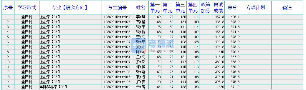 华东师范大学国际贸易学2020年研究生录取分数线