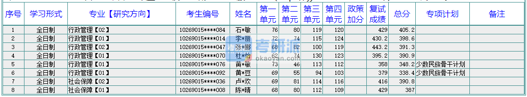 华东师范大学行政管理2020年研究生录取分数线