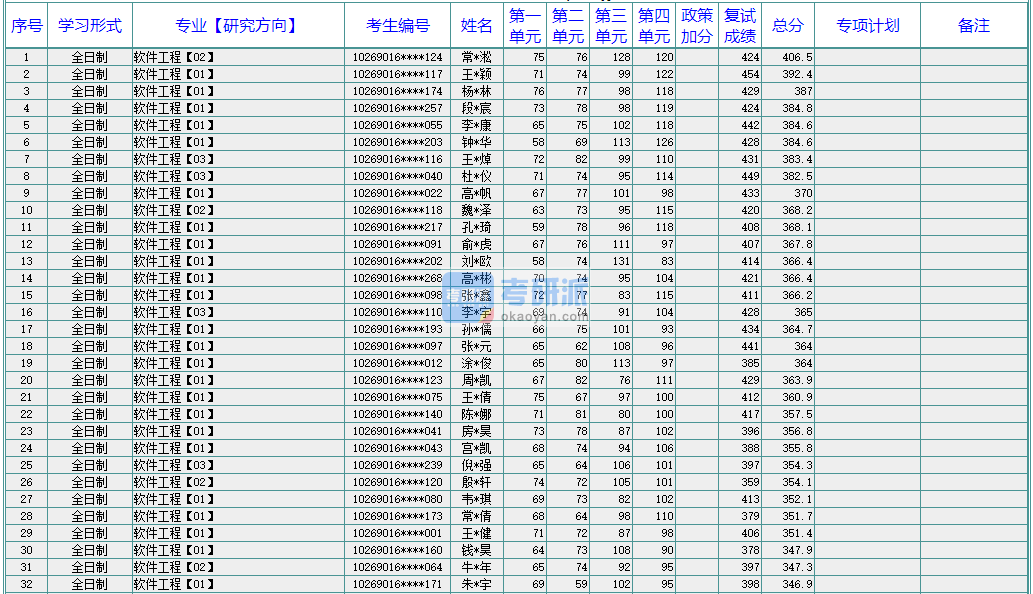 华东师范大学软件工程2020年研究生录取分数线