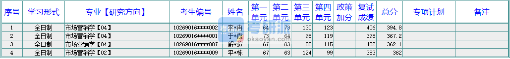 华东师范大学市场营销学2020年研究生录取分数线