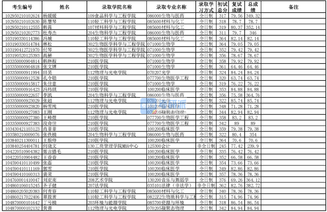 华南理工大学音乐与舞蹈学2020年研究生录取分数线