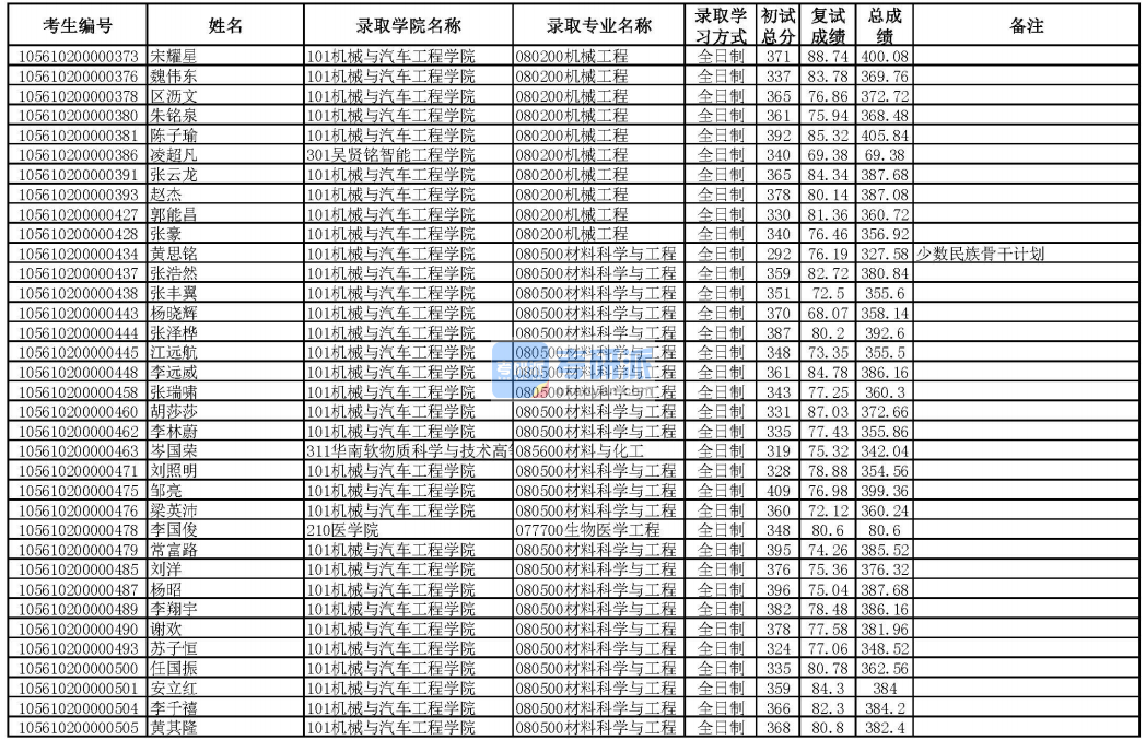 华南理工大学材料科学与工程2020年研究生录取分数线