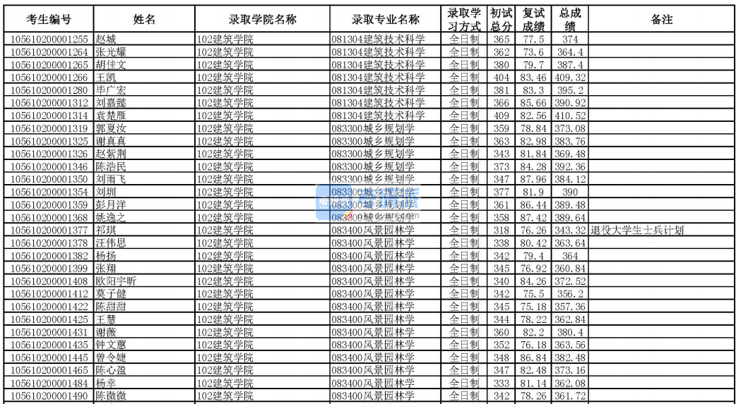 华南理工大学风景园林学2020年研究生录取分数线