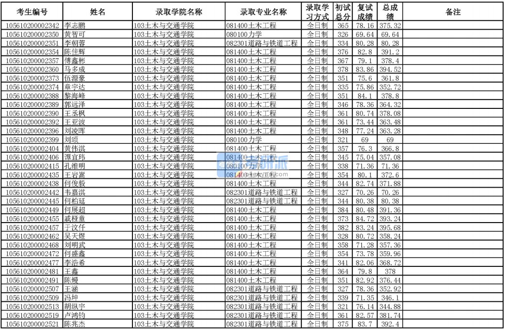 华南理工大学道路与铁道工程2020年研究生录取分数线