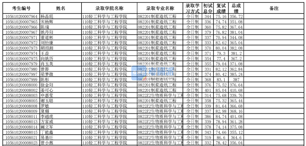 华南理工大学生物质科学与工程2020年研究生录取分数线