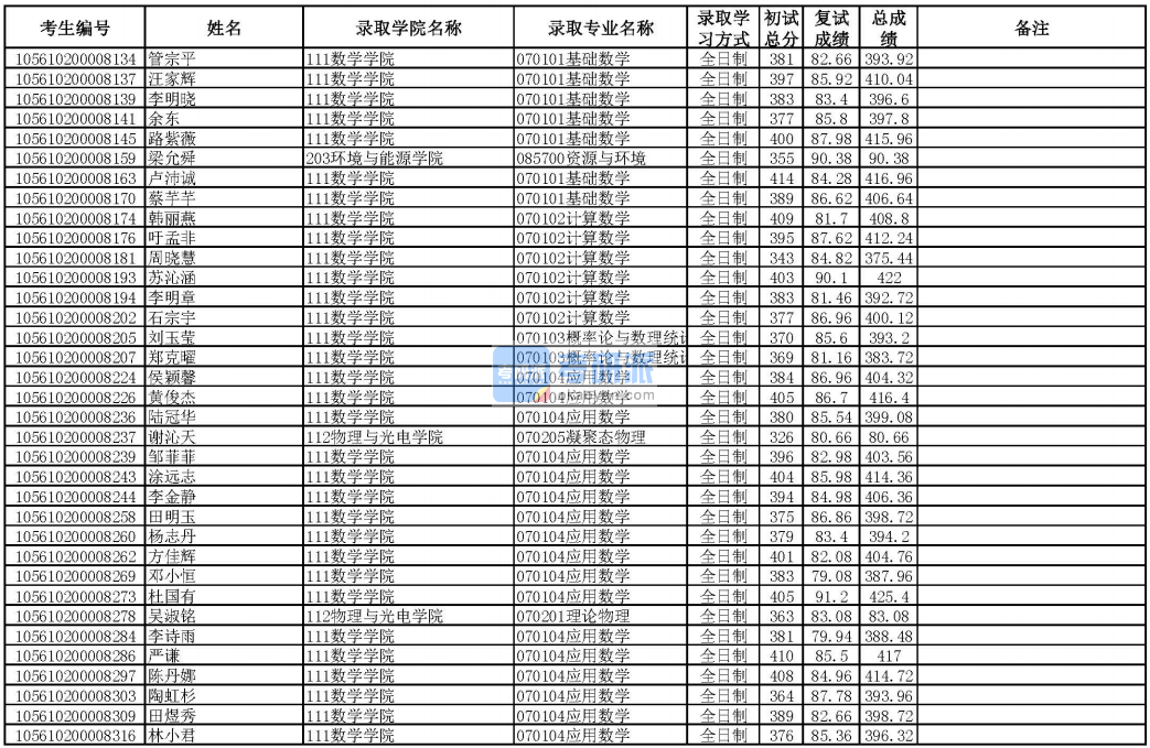 华南理工大学概率论与数理统计2020年研究生录取分数线