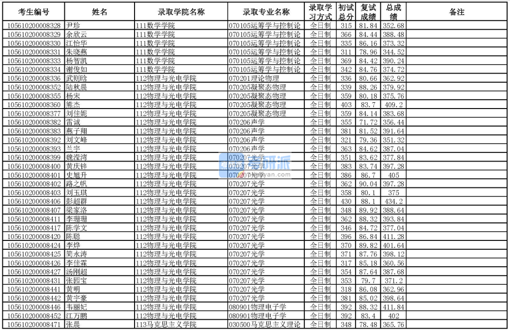 华南理工大学物理电子学2020年研究生录取分数线