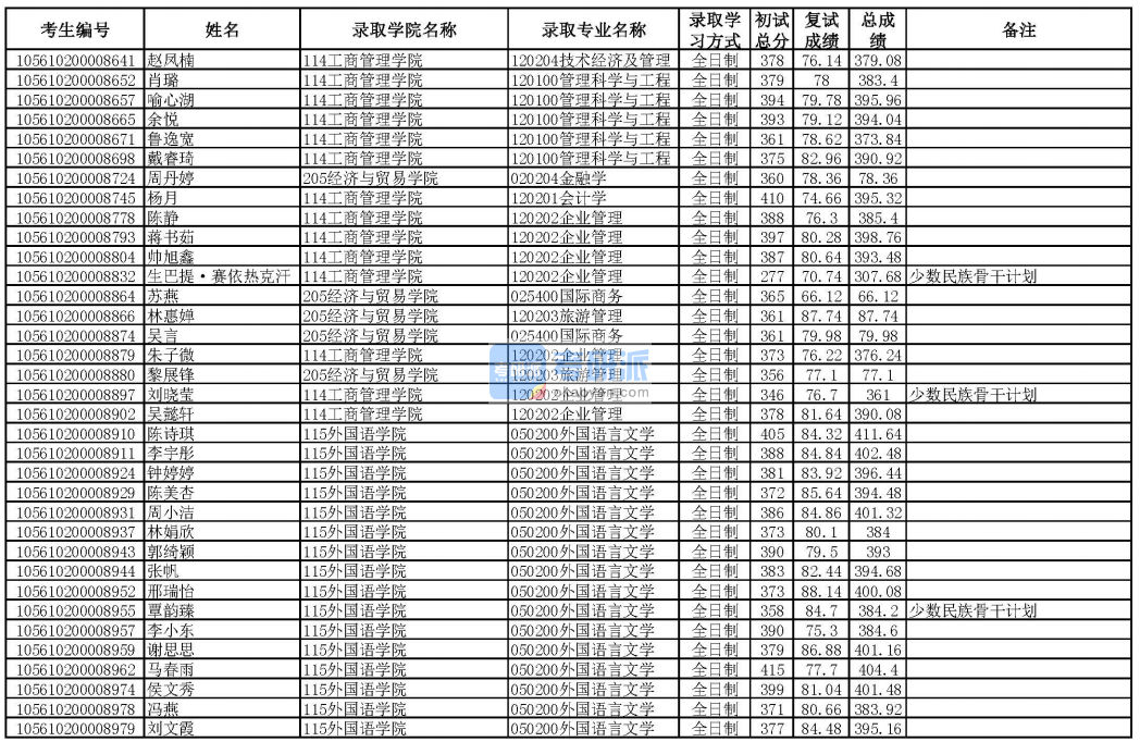 华南理工大学企业管理2020年研究生录取分数线